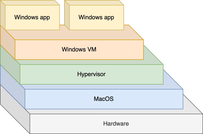 Virtual Machine Diagram stack